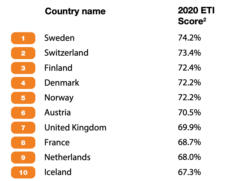 Top 10 Countries leading the Energy Transition Index 2020
